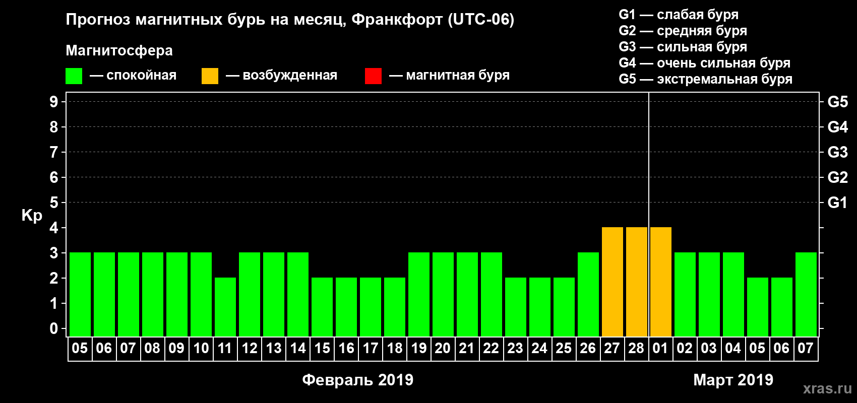 Прогноз максимального суточного геомагнитного индекса Kp на <b>1 месяц</b> (31 день) <b>с 05 февраля по 07 марта 2019 г</b>