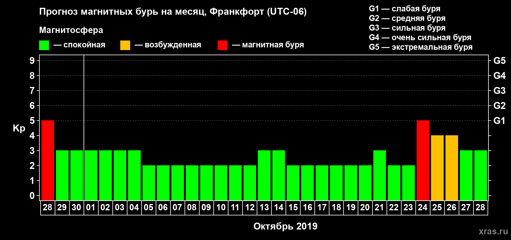 Прогноз максимального суточного геомагнитного индекса Kp на <b>1 месяц</b> (31 день) <b>с 28 сентября по 28 октября 2019 г</b>