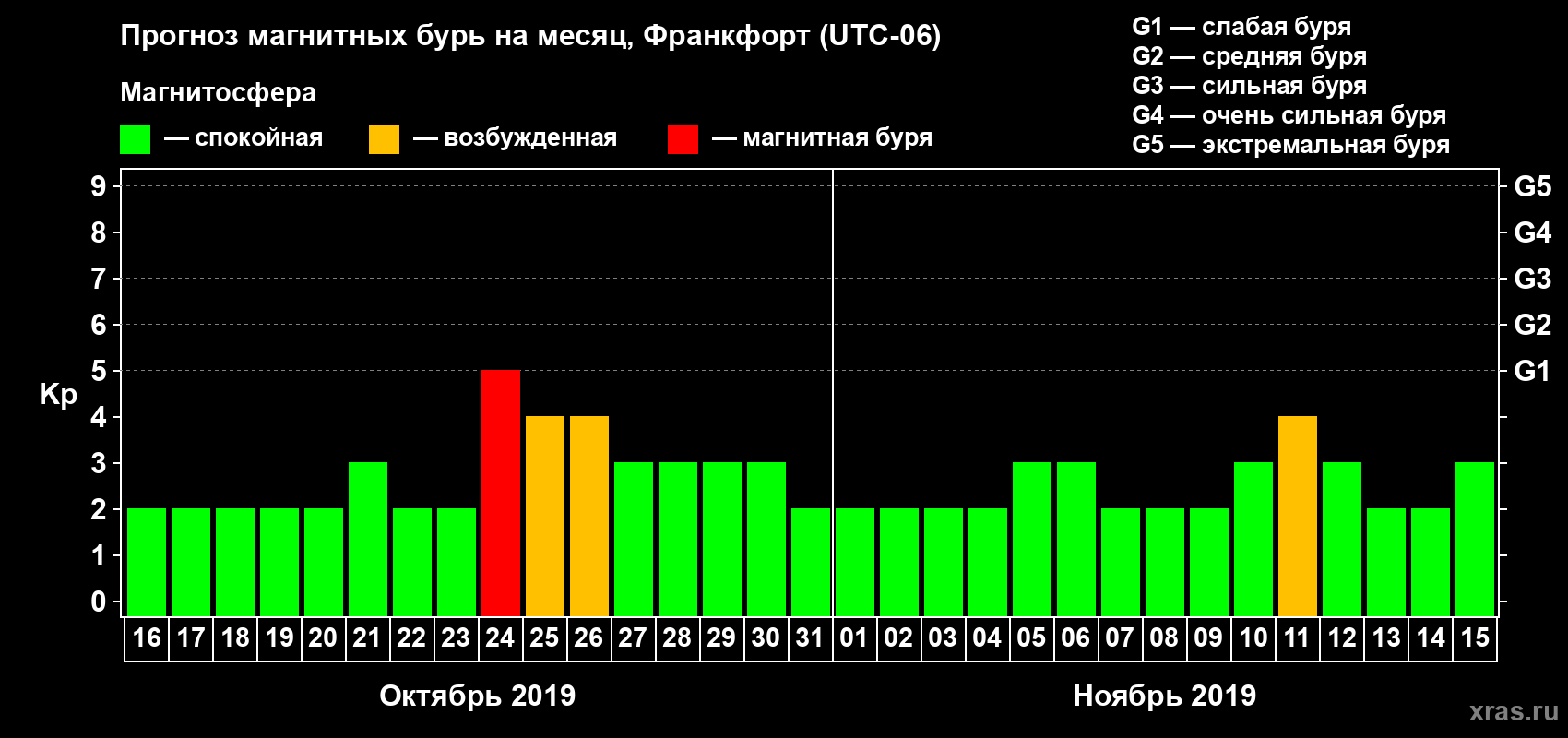 Прогноз максимального суточного геомагнитного индекса Kp на <b>1 месяц</b> (31 день) <b>с 16 октября по 15 ноября 2019 г</b>