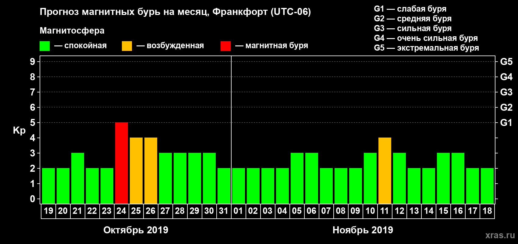 Прогноз максимального суточного геомагнитного индекса Kp на <b>1 месяц</b> (31 день) <b>с 19 октября по 18 ноября 2019 г</b>