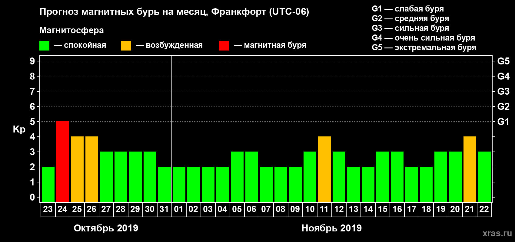 Прогноз максимального суточного геомагнитного индекса Kp на <b>1 месяц</b> (31 день) <b>с 23 октября по 22 ноября 2019 г</b>