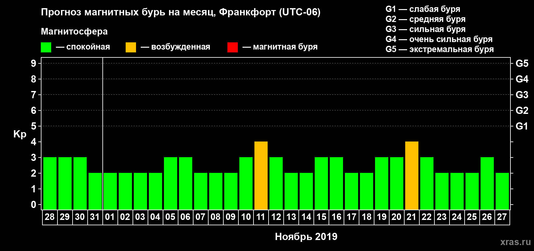 Прогноз максимального суточного геомагнитного индекса Kp на <b>1 месяц</b> (31 день) <b>с 28 октября по 27 ноября 2019 г</b>