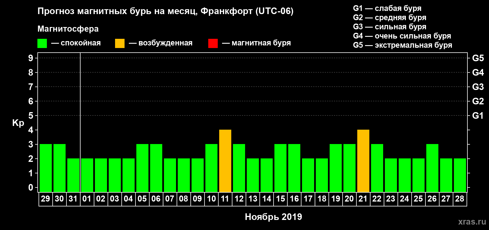 Прогноз максимального суточного геомагнитного индекса Kp на <b>1 месяц</b> (31 день) <b>с 29 октября по 28 ноября 2019 г</b>