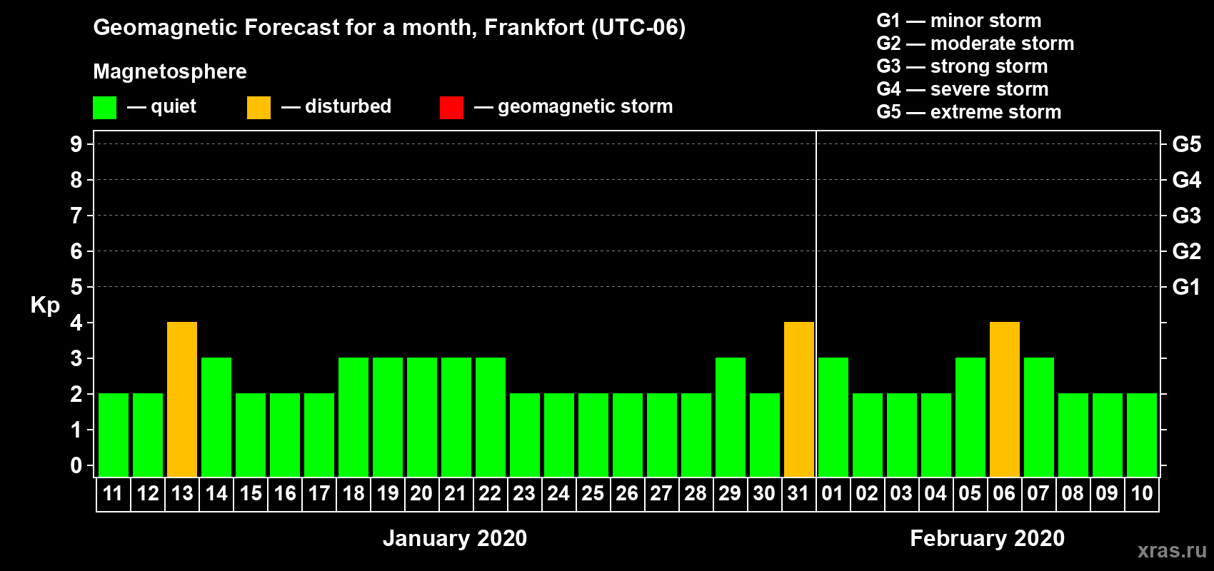 Forecast of the daily maximal value of geomagnetic index Kp for <b>1 month</b> (31 days) <b>from Jan 11, 2020 to Feb 10, 2020</b>