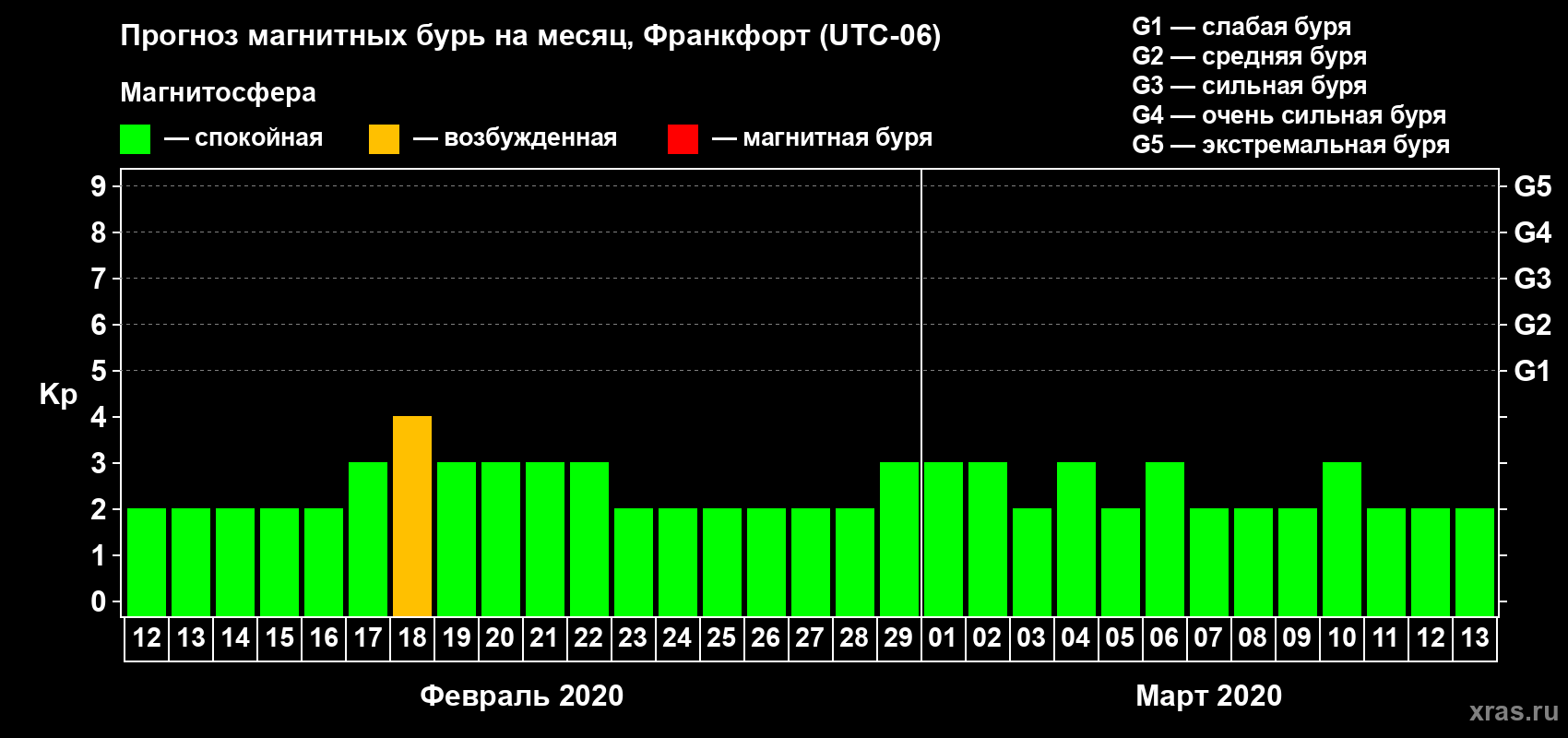 Прогноз максимального суточного геомагнитного индекса Kp на <b>1 месяц</b> (31 день) <b>с 12 февраля по 13 марта 2020 г</b>