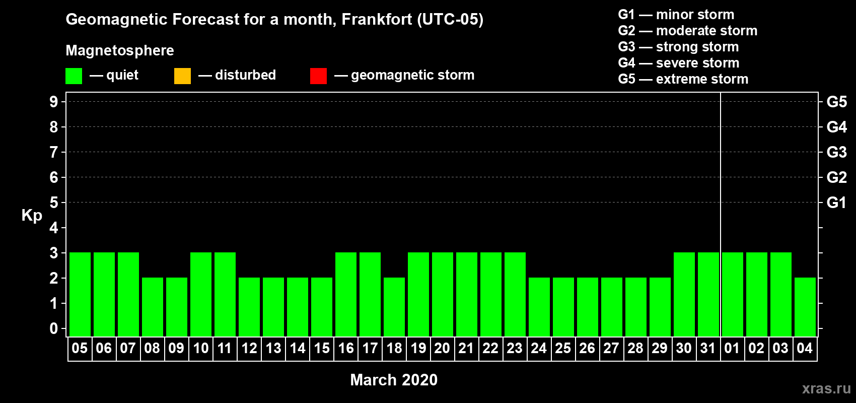 Forecast of the daily maximal value of geomagnetic index Kp for <b>1 month</b> (31 days) <b>from Mar 05, 2020 to Apr 04, 2020</b>