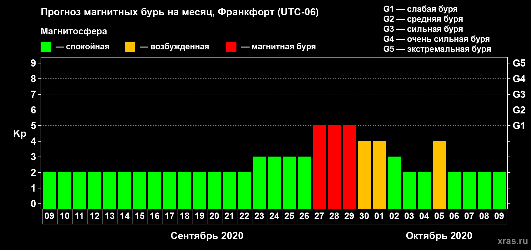 Прогноз максимального суточного геомагнитного индекса Kp на <b>1 месяц</b> (31 день) <b>с 09 сентября по 09 октября 2020 г</b>