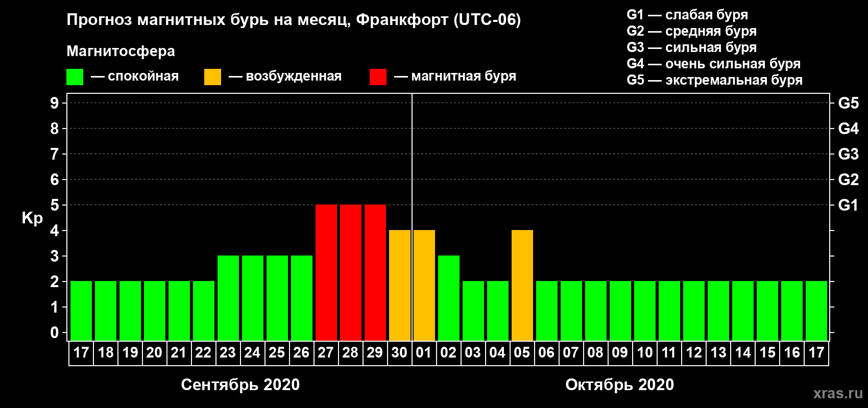 Прогноз максимального суточного геомагнитного индекса Kp на <b>1 месяц</b> (31 день) <b>с 17 сентября по 17 октября 2020 г</b>