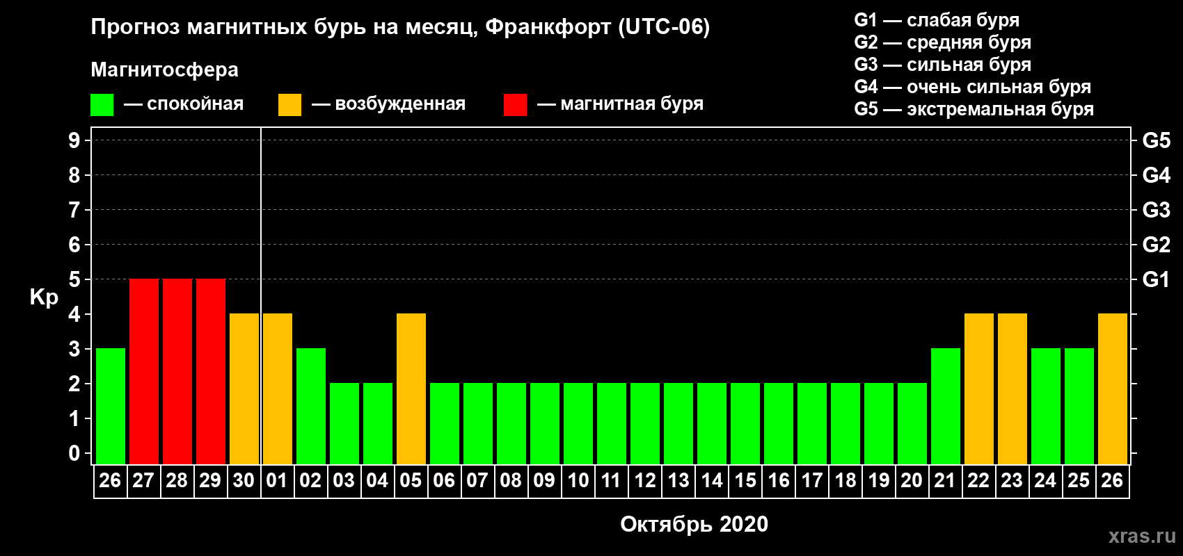 Прогноз максимального суточного геомагнитного индекса Kp на <b>1 месяц</b> (31 день) <b>с 26 сентября по 26 октября 2020 г</b>
