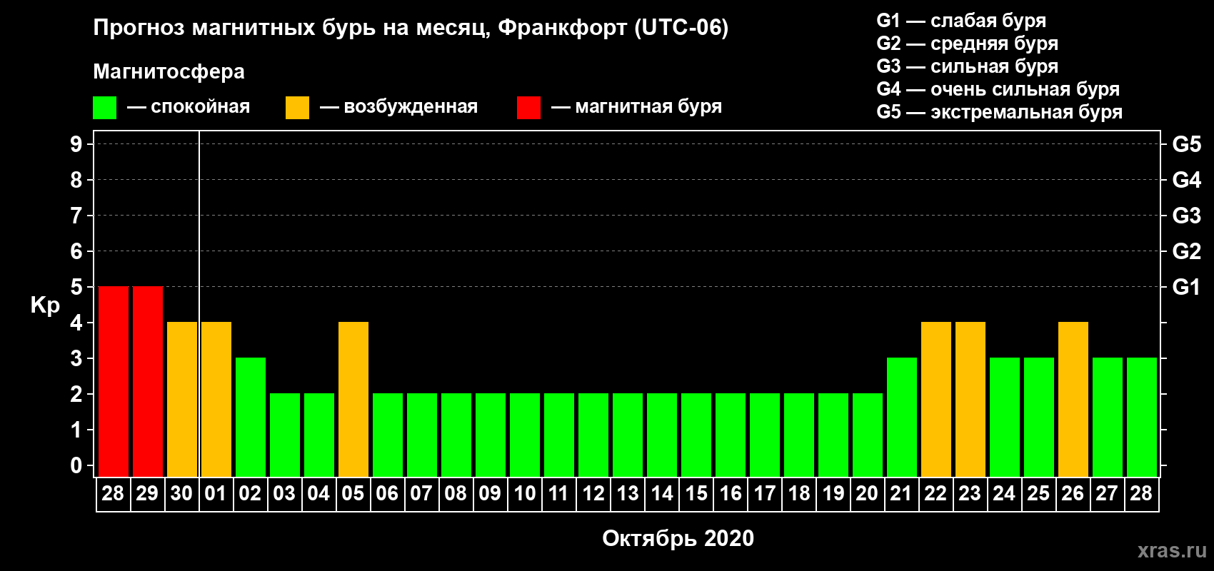 Прогноз максимального суточного геомагнитного индекса Kp на <b>1 месяц</b> (31 день) <b>с 28 сентября по 28 октября 2020 г</b>