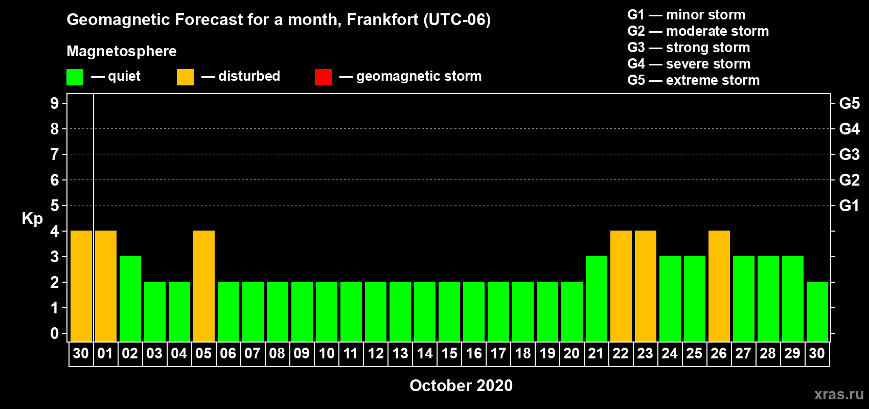 Forecast of the daily maximal value of geomagnetic index Kp for <b>1 month</b> (31 days) <b>from Sep 30, 2020 to Oct 30, 2020</b>
