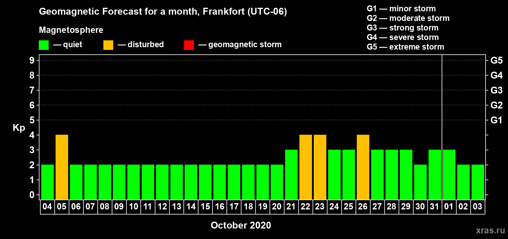 Forecast of the daily maximal value of geomagnetic index Kp for <b>1 month</b> (31 days) <b>from Oct 04, 2020 to Nov 03, 2020</b>