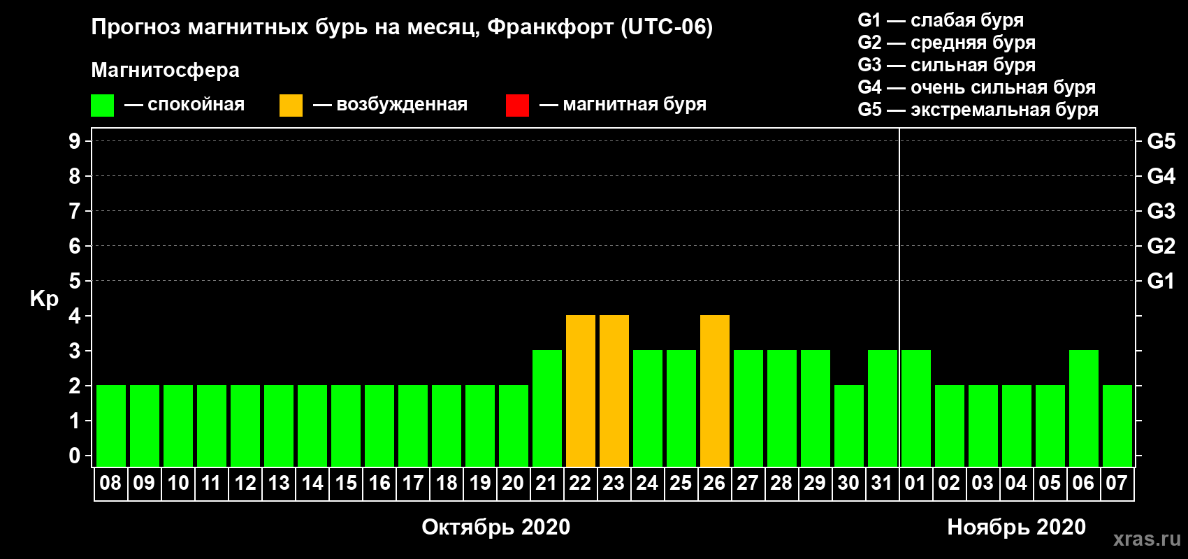 Прогноз максимального суточного геомагнитного индекса Kp на <b>1 месяц</b> (31 день) <b>с 08 октября по 07 ноября 2020 г</b>