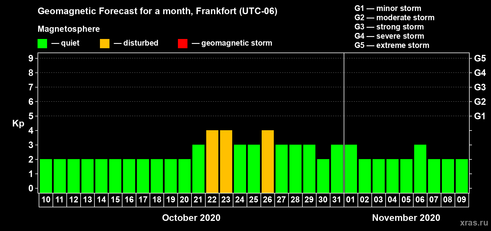 Forecast of the daily maximal value of geomagnetic index Kp for <b>1 month</b> (31 days) <b>from Oct 10, 2020 to Nov 09, 2020</b>