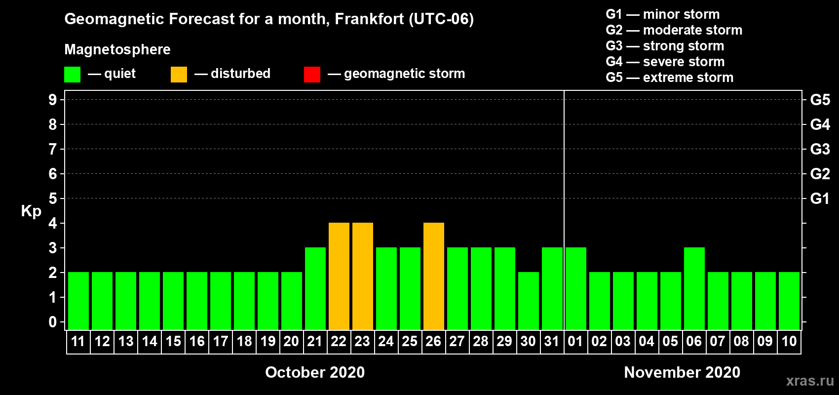Forecast of the daily maximal value of geomagnetic index Kp for <b>1 month</b> (31 days) <b>from Oct 11, 2020 to Nov 10, 2020</b>