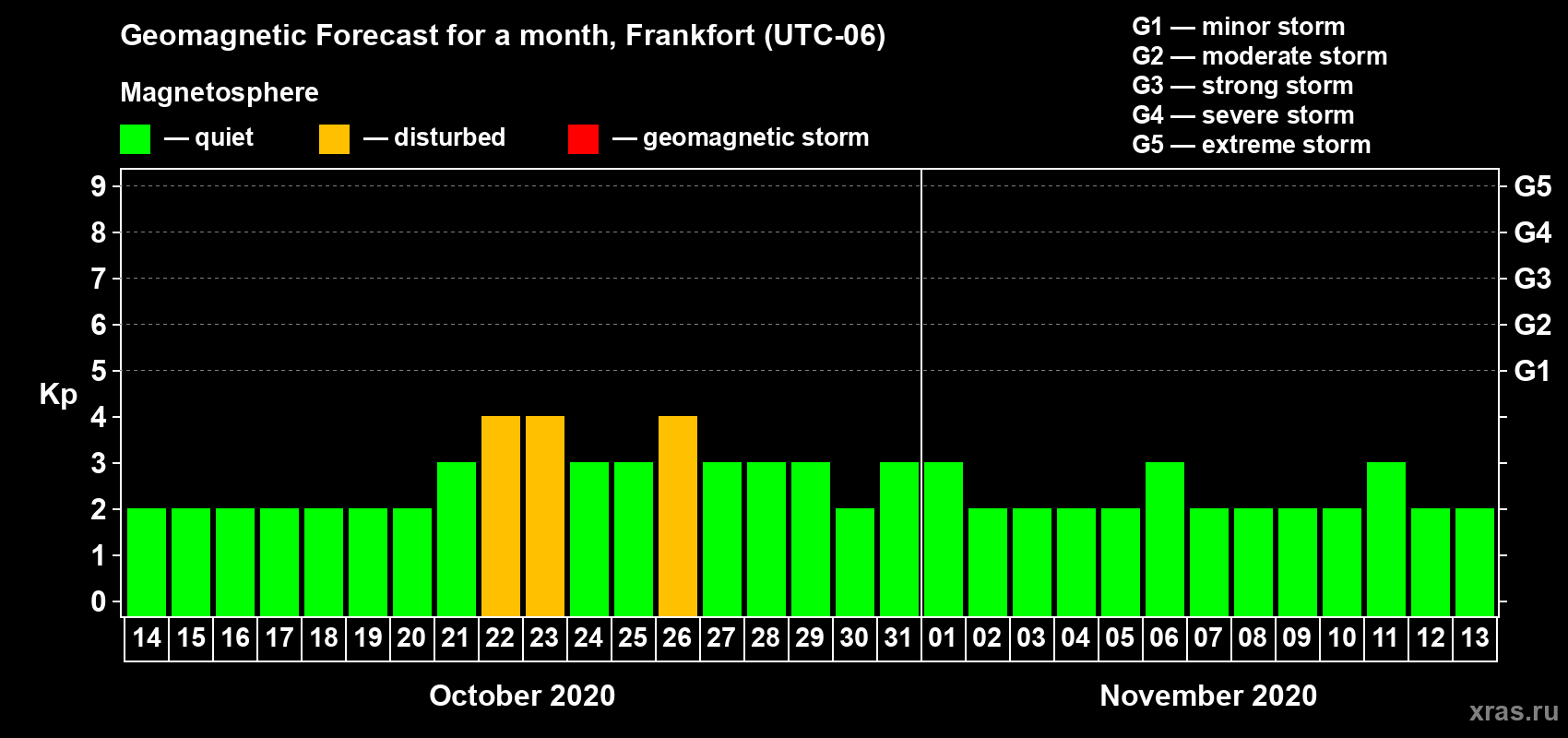 Forecast of the daily maximal value of geomagnetic index Kp for <b>1 month</b> (31 days) <b>from Oct 14, 2020 to Nov 13, 2020</b>