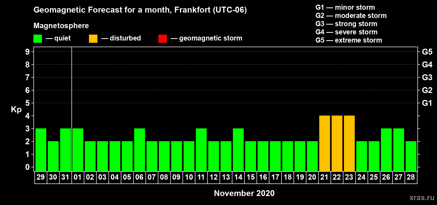 Forecast of the daily maximal value of geomagnetic index Kp for <b>1 month</b> (31 days) <b>from Oct 29, 2020 to Nov 28, 2020</b>