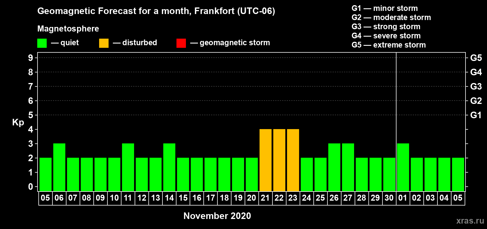 Forecast of the daily maximal value of geomagnetic index Kp for <b>1 month</b> (31 days) <b>from Nov 05, 2020 to Dec 05, 2020</b>