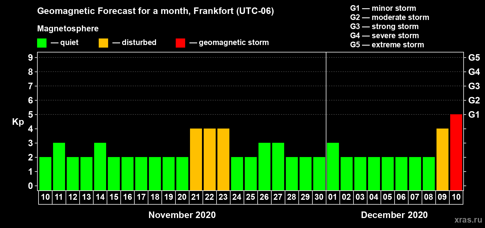 Forecast of the daily maximal value of geomagnetic index Kp for <b>1 month</b> (31 days) <b>from Nov 10, 2020 to Dec 10, 2020</b>
