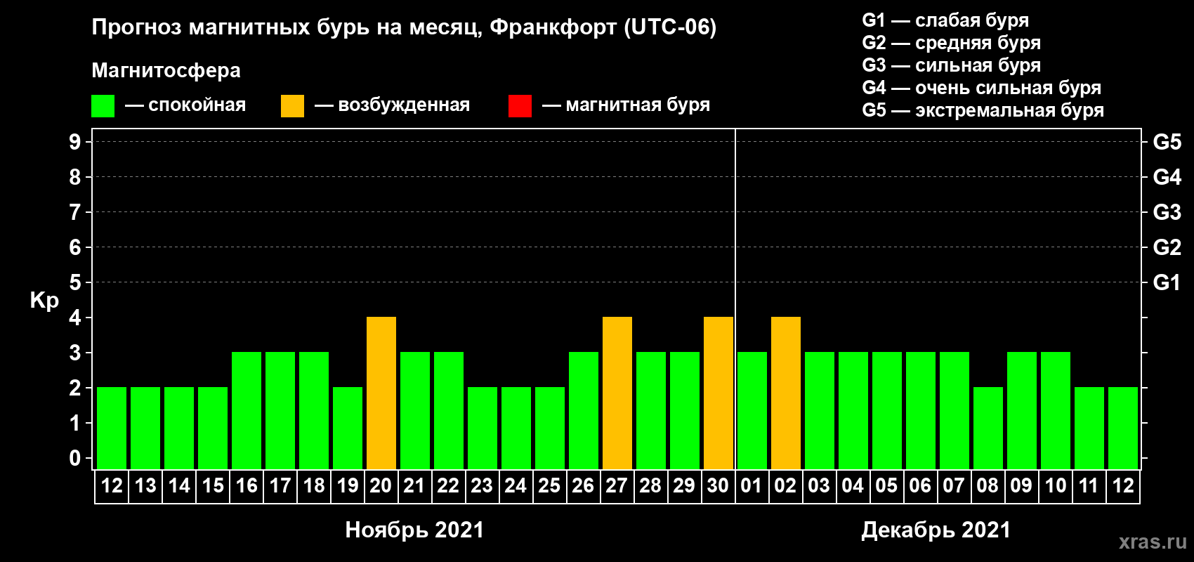 Прогноз максимального суточного геомагнитного индекса Kp на <b>1 месяц</b> (31 день) <b>с 12 ноября по 12 декабря 2021 г</b>