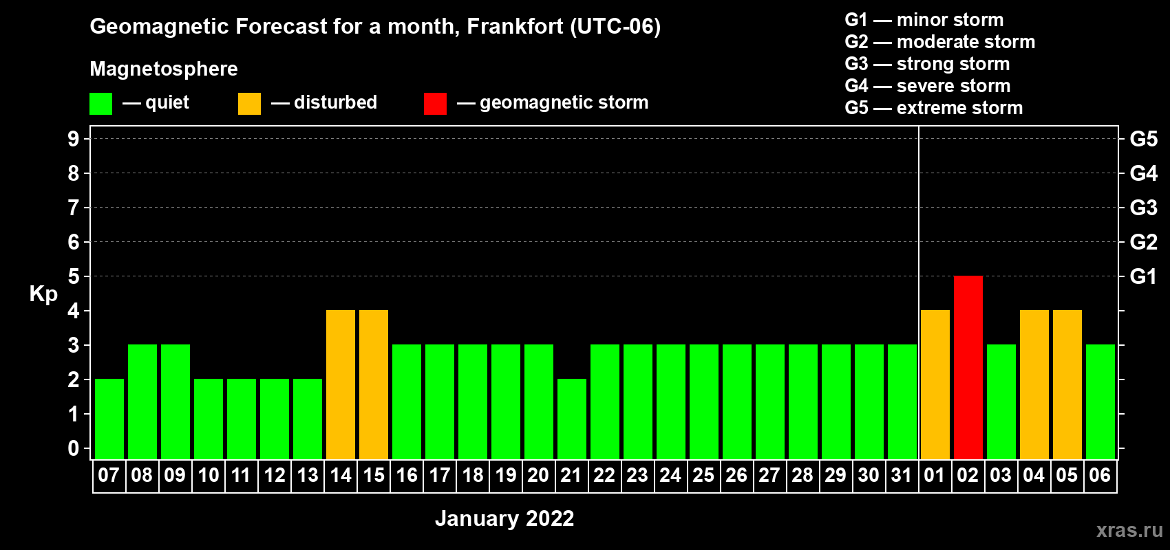 Forecast of the daily maximal value of geomagnetic index Kp for <b>1 month</b> (31 days) <b>from Jan 07, 2022 to Feb 06, 2022</b>