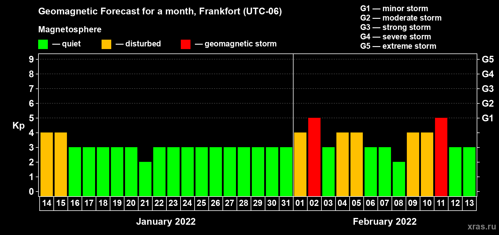 Forecast of the daily maximal value of geomagnetic index Kp for <b>1 month</b> (31 days) <b>from Jan 14, 2022 to Feb 13, 2022</b>