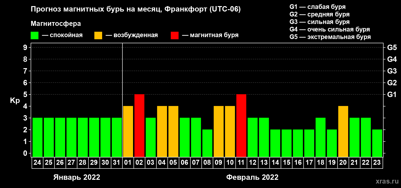 Прогноз максимального суточного геомагнитного индекса Kp на <b>1 месяц</b> (31 день) <b>с 24 января по 23 февраля 2022 г</b>