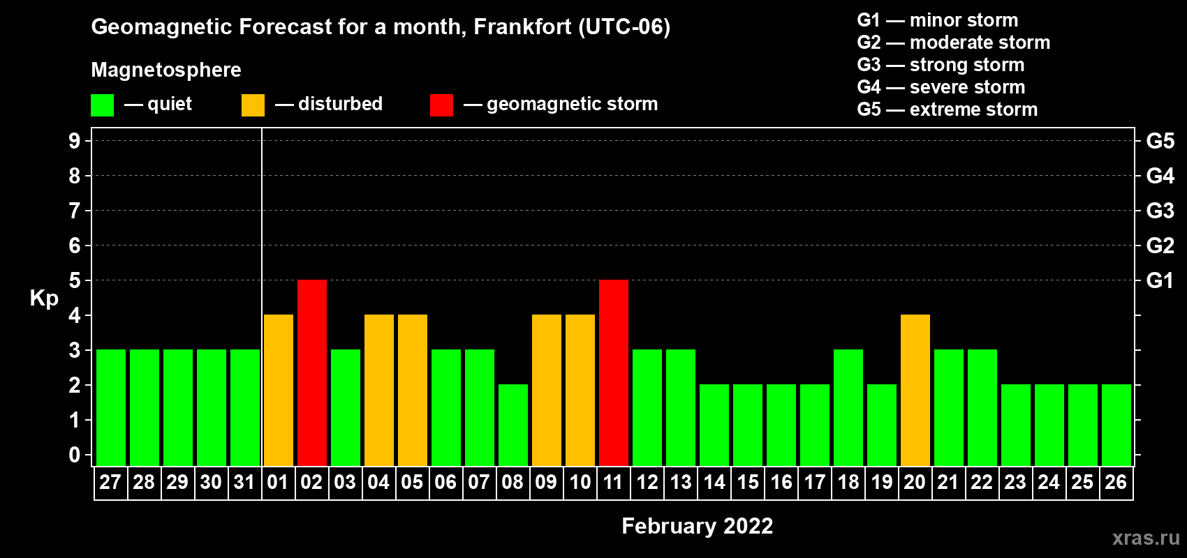 Forecast of the daily maximal value of geomagnetic index Kp for <b>1 month</b> (31 days) <b>from Jan 27, 2022 to Feb 26, 2022</b>