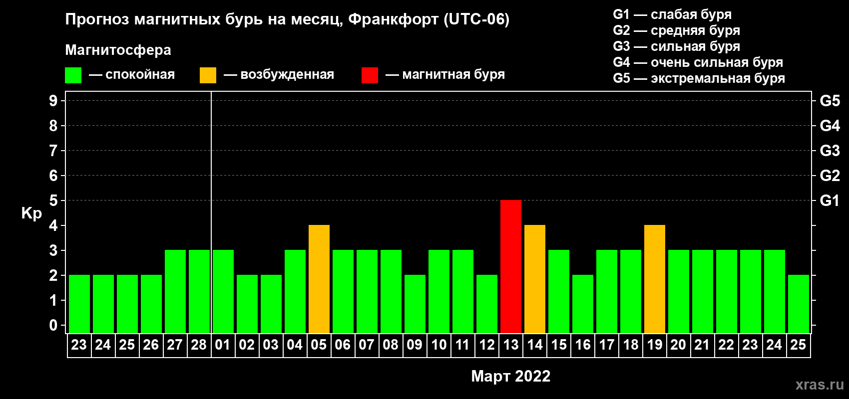 Прогноз максимального суточного геомагнитного индекса Kp на <b>1 месяц</b> (31 день) <b>с 23 февраля по 25 марта 2022 г</b>