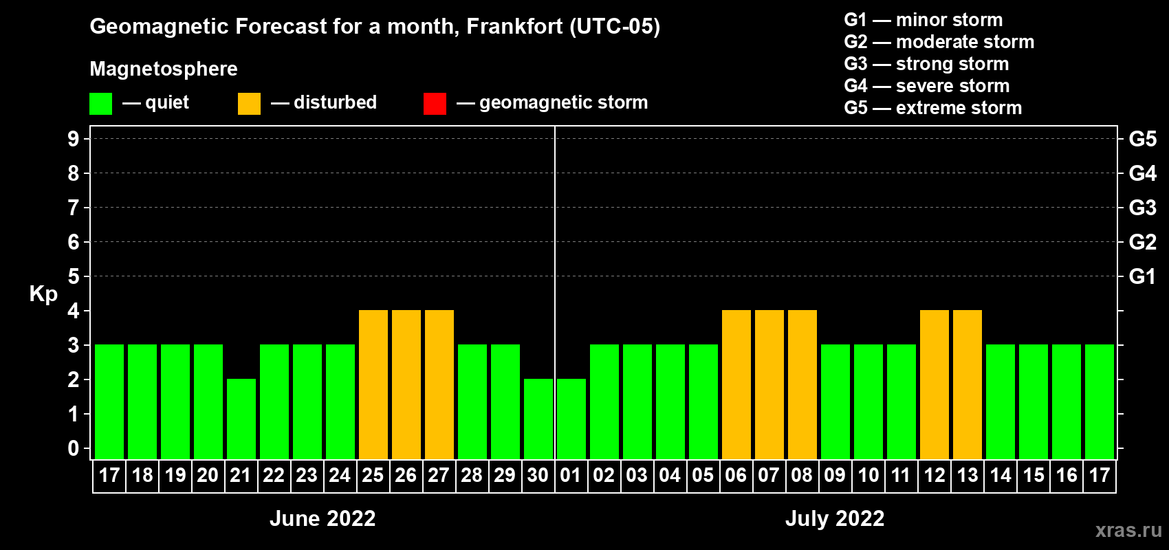 Forecast of the daily maximal value of geomagnetic index Kp for <b>1 month</b> (31 days) <b>from Jun 17, 2022 to Jul 17, 2022</b>