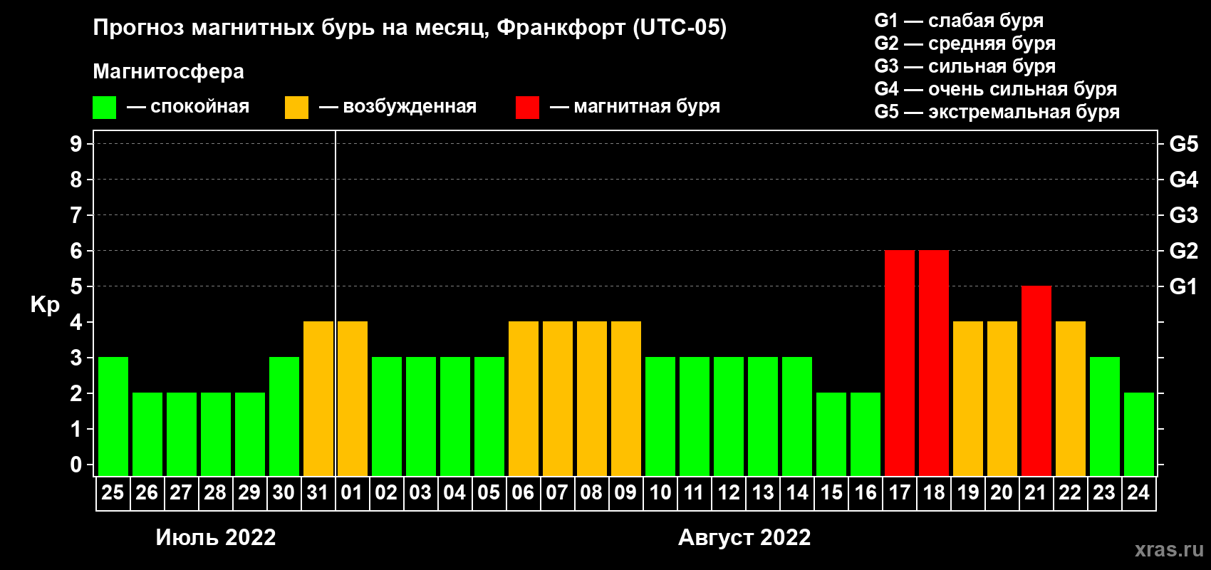 Прогноз максимального суточного геомагнитного индекса Kp на <b>1 месяц</b> (31 день) <b>с 25 июля по 24 августа 2022 г</b>