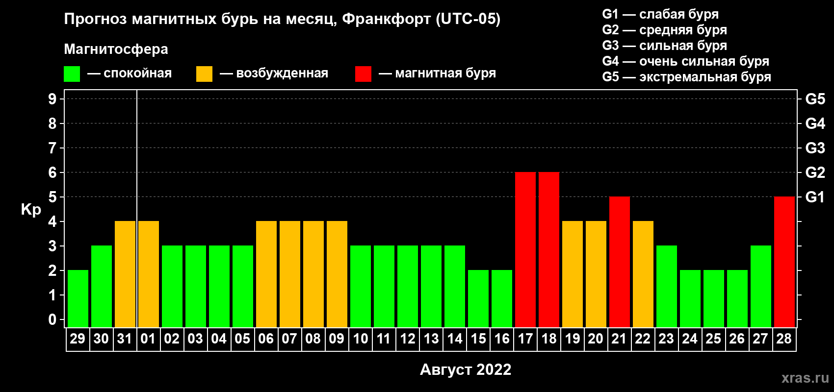 Прогноз максимального суточного геомагнитного индекса Kp на <b>1 месяц</b> (31 день) <b>с 29 июля по 28 августа 2022 г</b>