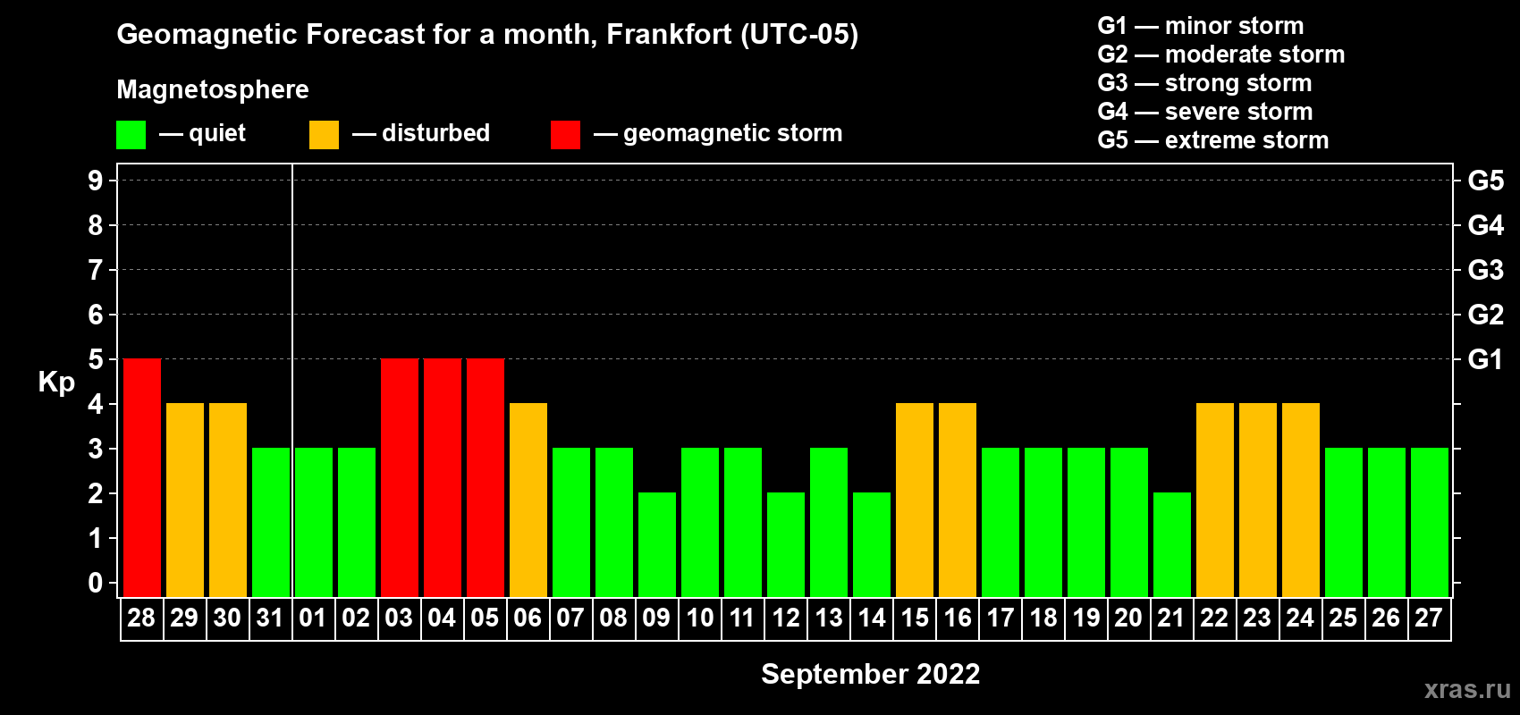 Forecast of the daily maximal value of geomagnetic index Kp for <b>1 month</b> (31 days) <b>from Aug 28, 2022 to Sep 27, 2022</b>