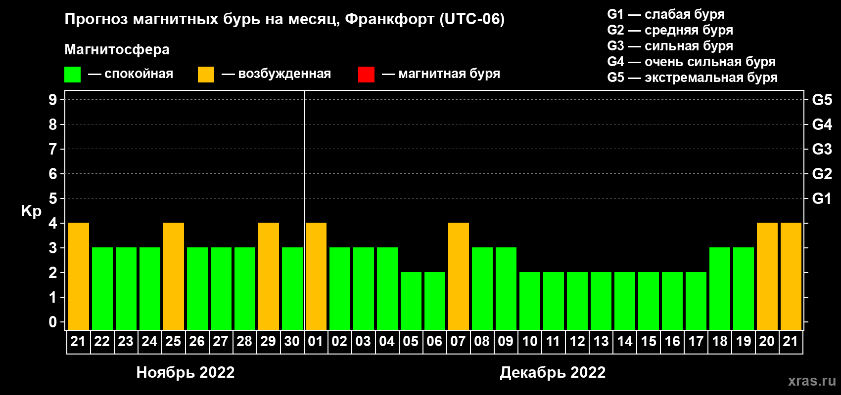 Прогноз максимального суточного геомагнитного индекса Kp на <b>1 месяц</b> (31 день) <b>с 21 ноября по 21 декабря 2022 г</b>