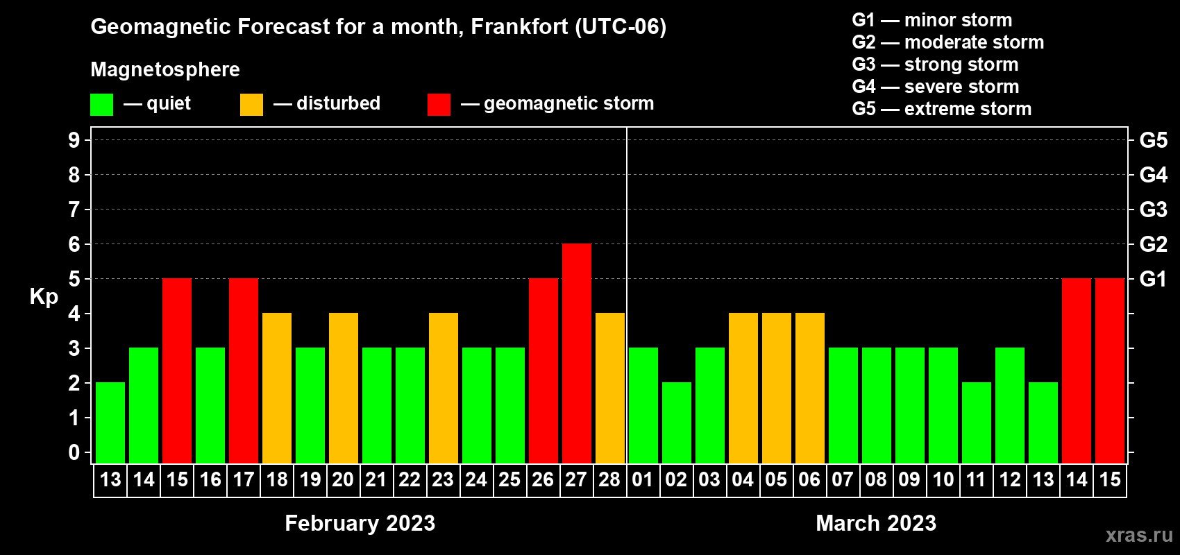 Forecast of the daily maximal value of geomagnetic index Kp for <b>1 month</b> (31 days) <b>from Feb 13, 2023 to Mar 15, 2023</b>