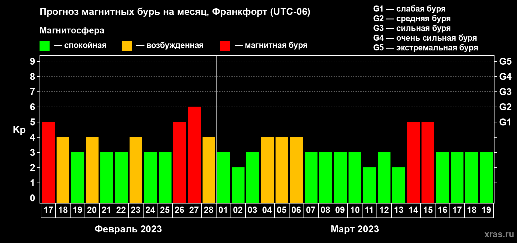 Прогноз максимального суточного геомагнитного индекса Kp на <b>1 месяц</b> (31 день) <b>с 17 февраля по 19 марта 2023 г</b>
