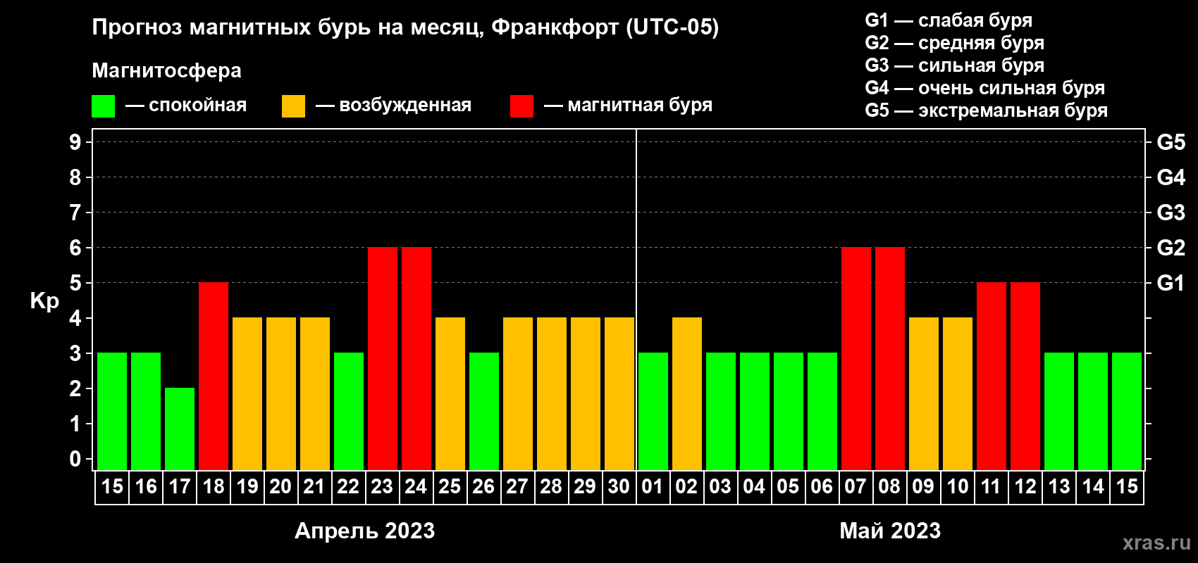 Прогноз максимального суточного геомагнитного индекса Kp на <b>1 месяц</b> (31 день) <b>с 15 апреля по 15 мая 2023 г</b>