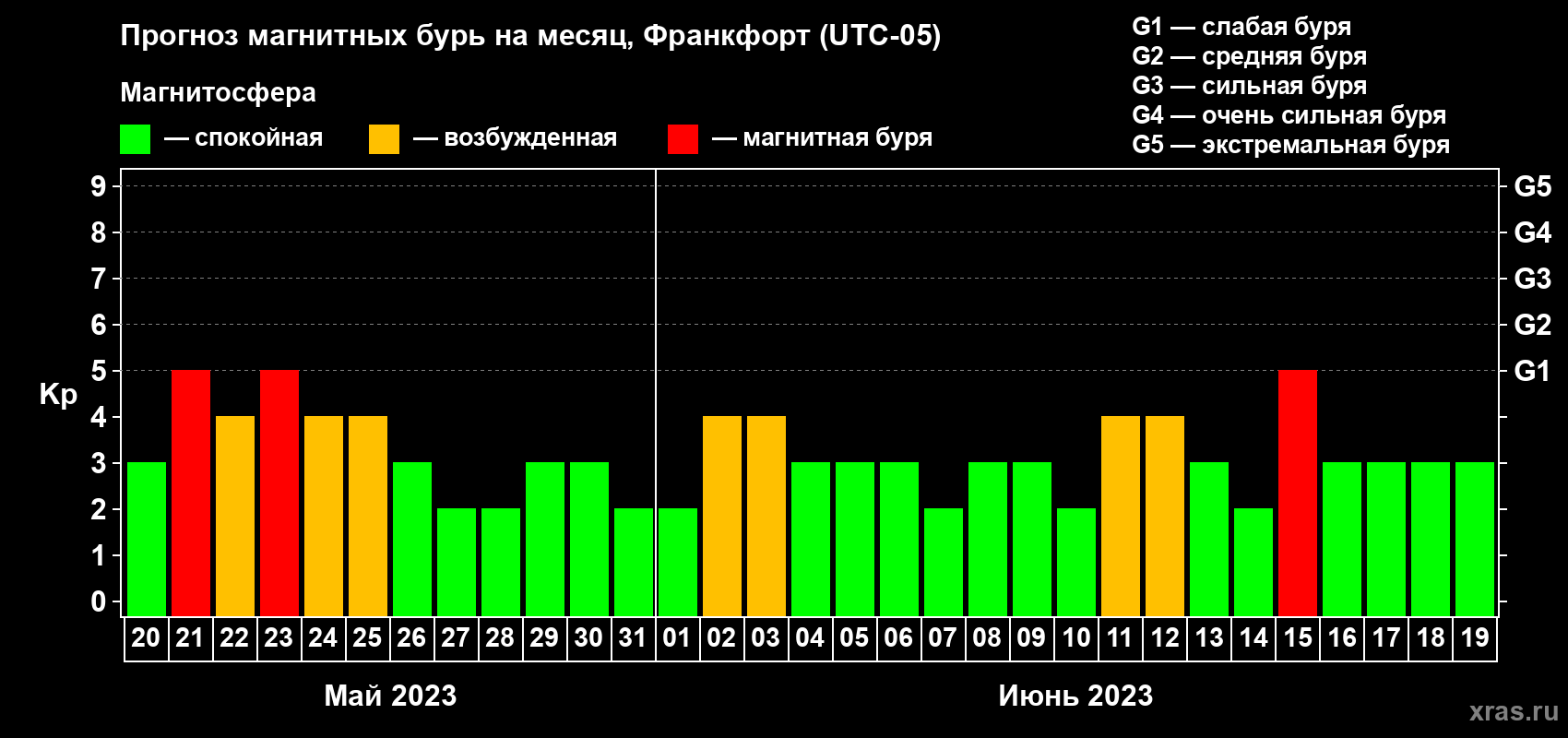 Прогноз максимального суточного геомагнитного индекса Kp на <b>1 месяц</b> (31 день) <b>с 20 мая по 19 июня 2023 г</b>