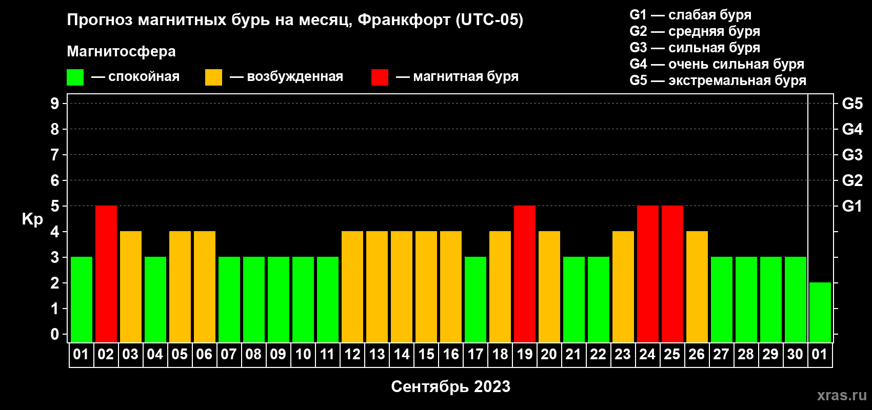 Прогноз максимального суточного геомагнитного индекса Kp на <b>1 месяц</b> (31 день) <b>с 01 сентября по 01 октября 2023 г</b>