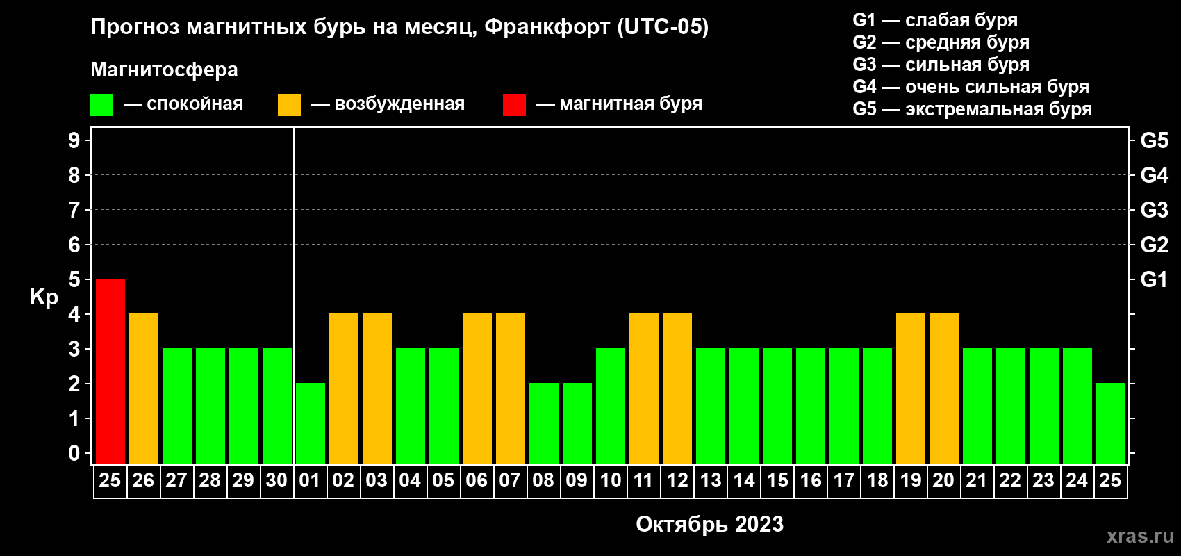 Прогноз максимального суточного геомагнитного индекса Kp на <b>1 месяц</b> (31 день) <b>с 25 сентября по 25 октября 2023 г</b>