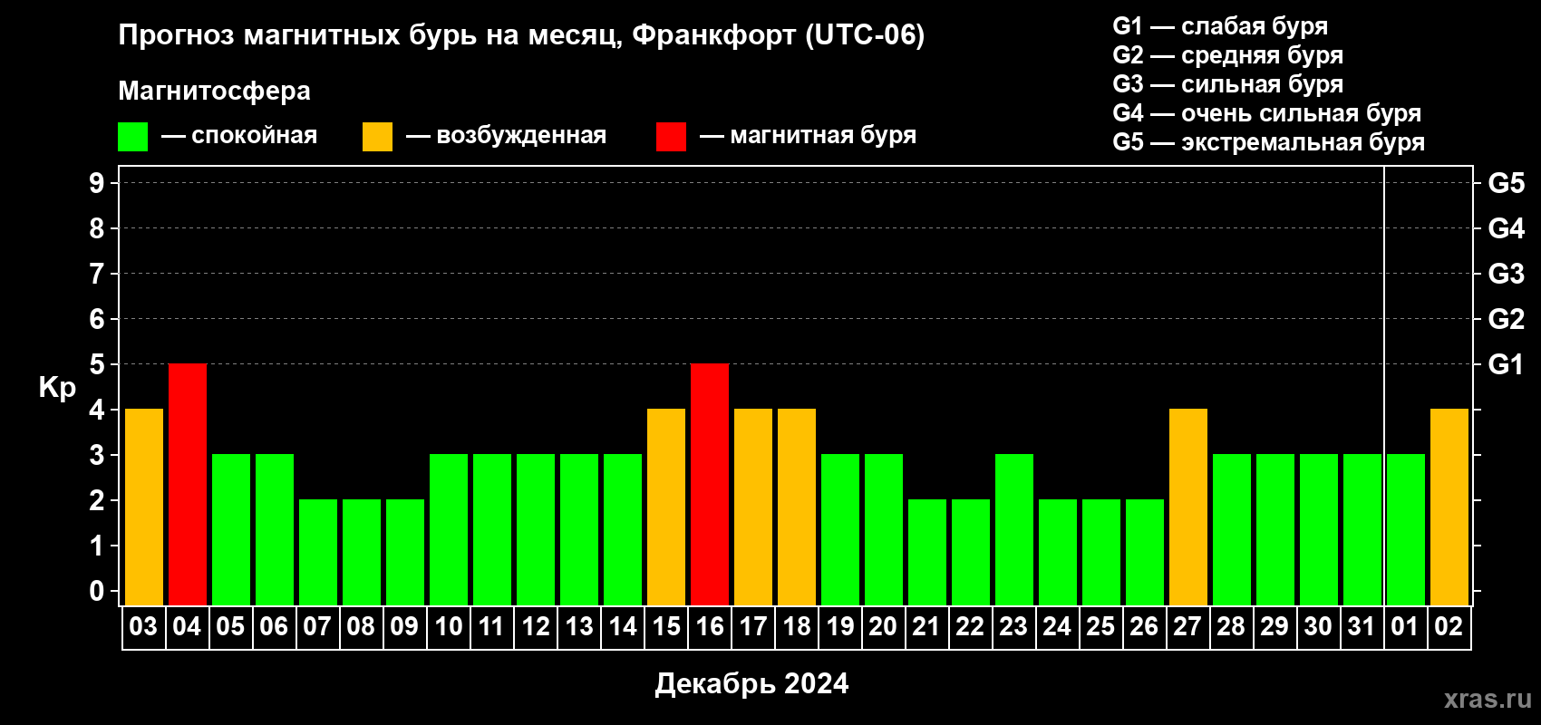 Прогноз максимального суточного геомагнитного индекса Kp на <b>1 месяц</b> (31 день) <b>с 03 декабря 2023 г по 02 января 2024 г</b>