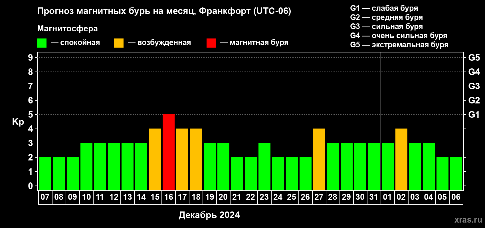 Прогноз максимального суточного геомагнитного индекса Kp на <b>1 месяц</b> (31 день) <b>с 07 декабря 2023 г по 06 января 2024 г</b>