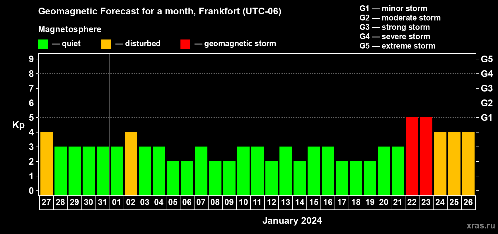 Forecast of the daily maximal value of geomagnetic index Kp for <b>1 month</b> (31 days) <b>from Dec 27, 2023 to Jan 26, 2024</b>