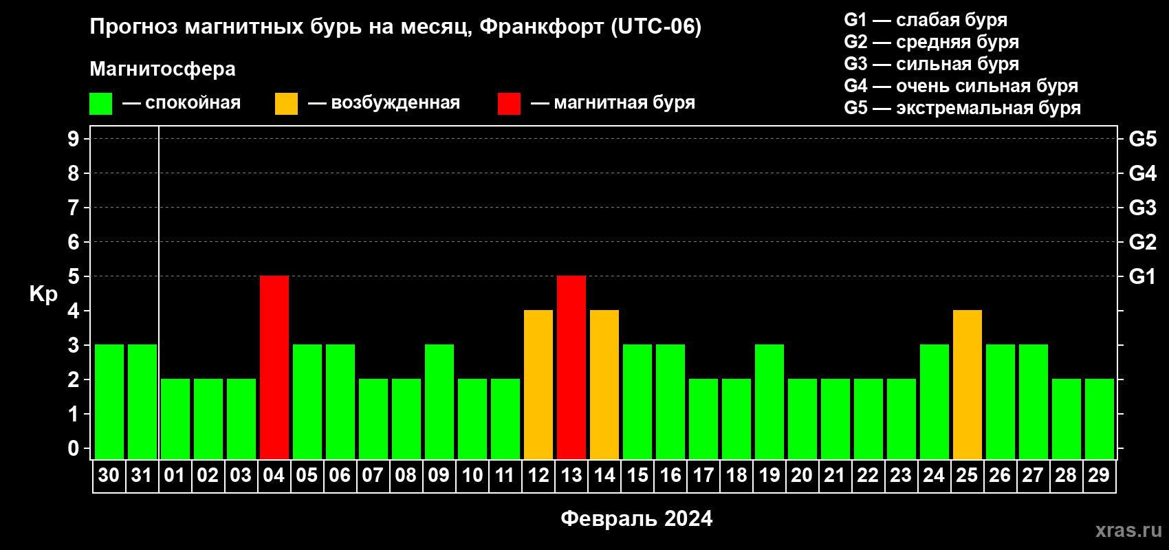 Прогноз максимального суточного геомагнитного индекса Kp на <b>1 месяц</b> (31 день) <b>с 30 января по 29 февраля 2024 г</b>