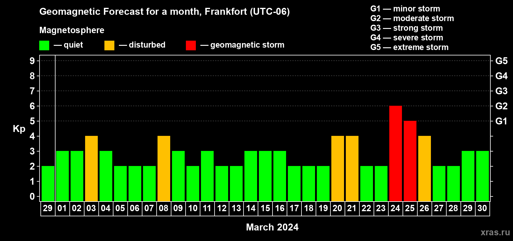 Forecast of the daily maximal value of geomagnetic index Kp for <b>1 month</b> (31 days) <b>from Feb 29, 2024 to Mar 30, 2024</b>
