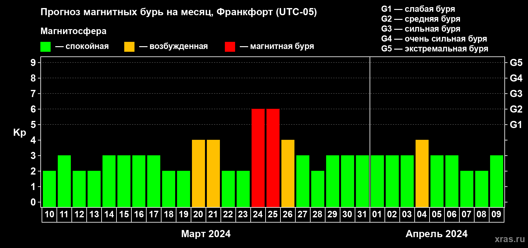 Прогноз максимального суточного геомагнитного индекса Kp на <b>1 месяц</b> (31 день) <b>с 10 марта по 09 апреля 2024 г</b>