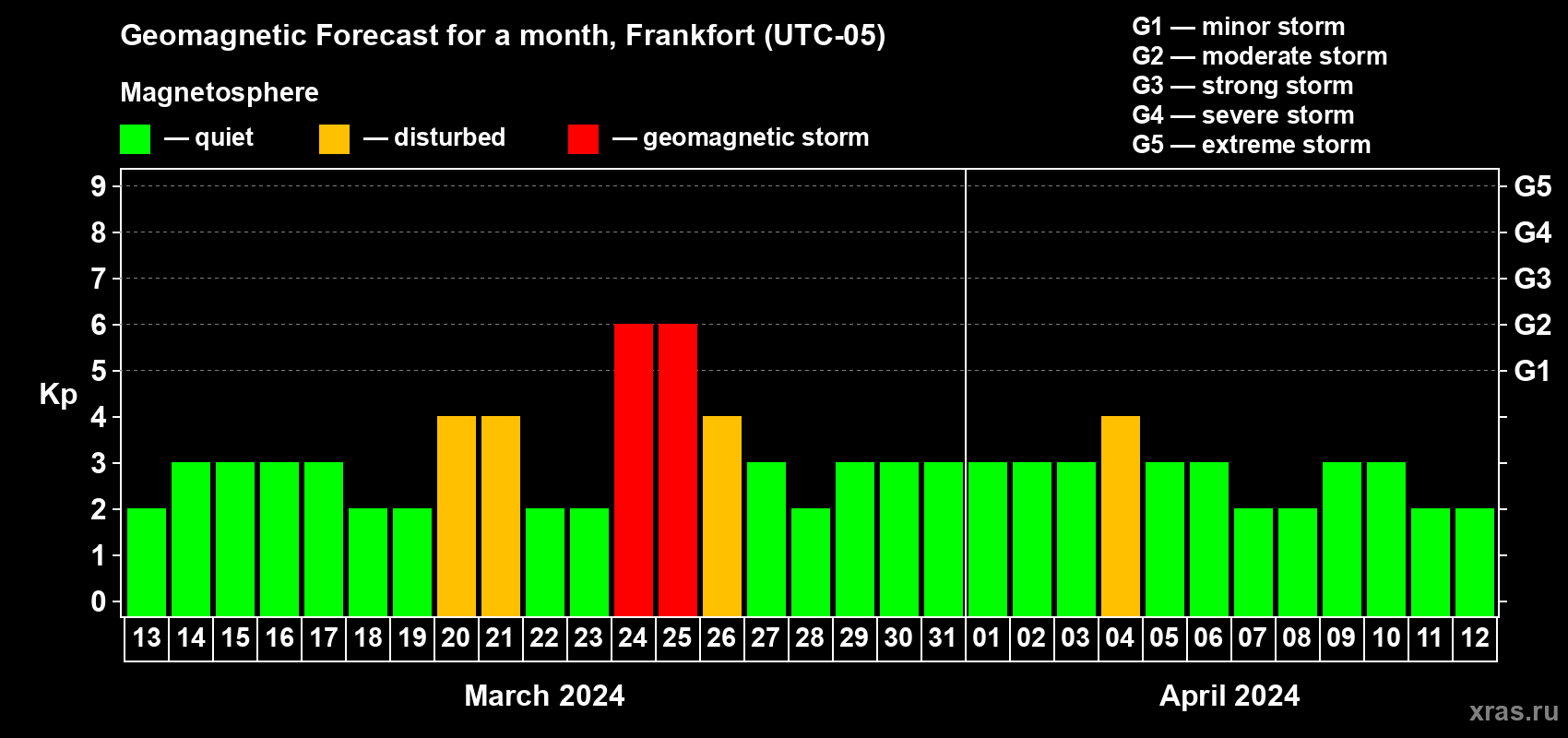 Forecast of the daily maximal value of geomagnetic index Kp for <b>1 month</b> (31 days) <b>from Mar 13, 2024 to Apr 12, 2024</b>