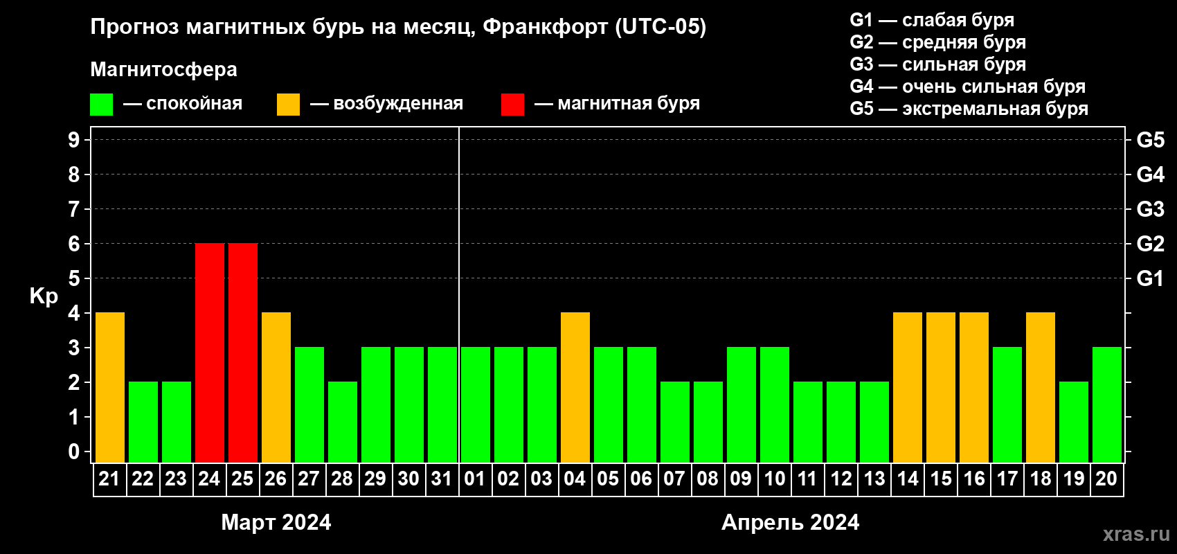 Прогноз максимального суточного геомагнитного индекса Kp на <b>1 месяц</b> (31 день) <b>с 21 марта по 20 апреля 2024 г</b>