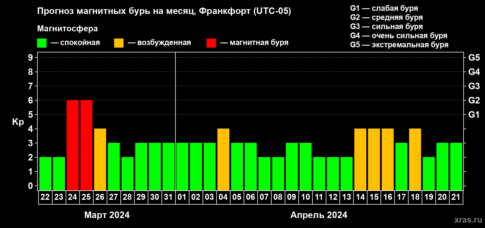 Прогноз максимального суточного геомагнитного индекса Kp на <b>1 месяц</b> (31 день) <b>с 22 марта по 21 апреля 2024 г</b>