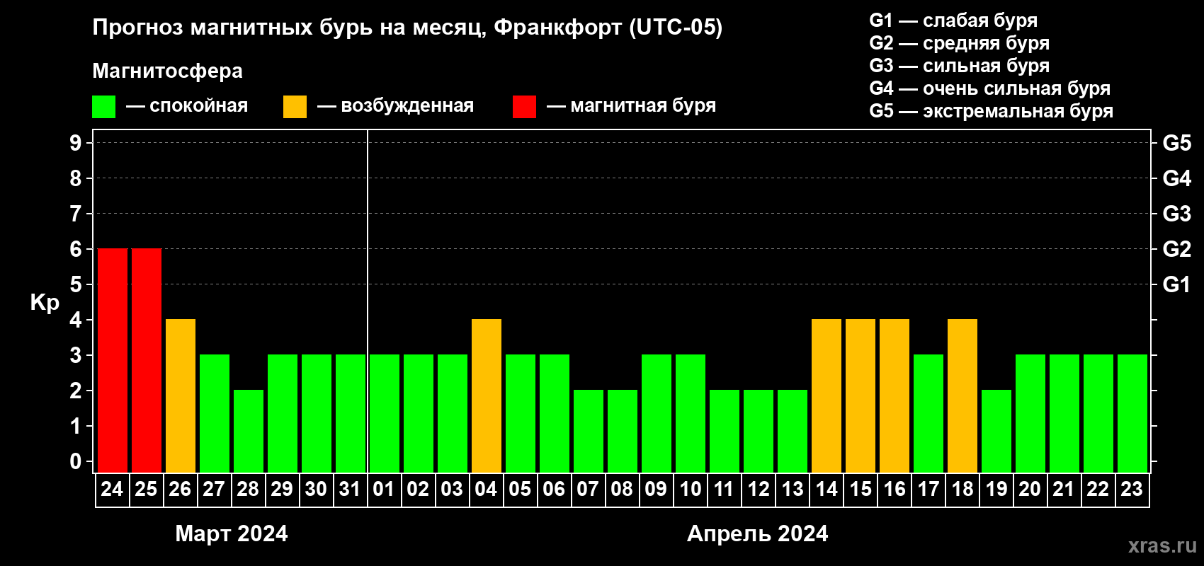 Прогноз максимального суточного геомагнитного индекса Kp на <b>1 месяц</b> (31 день) <b>с 24 марта по 23 апреля 2024 г</b>